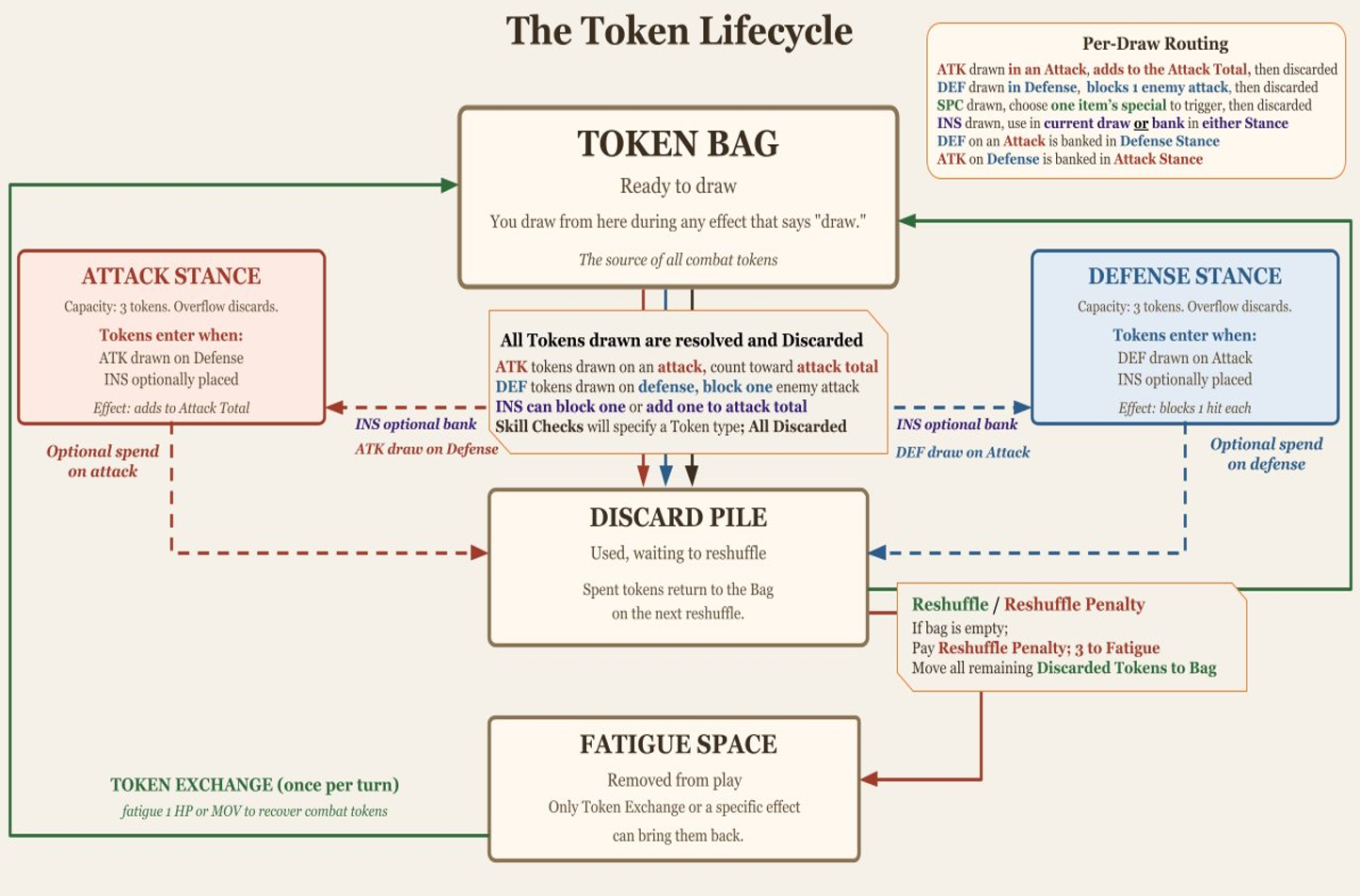 Token lifecycle diagram